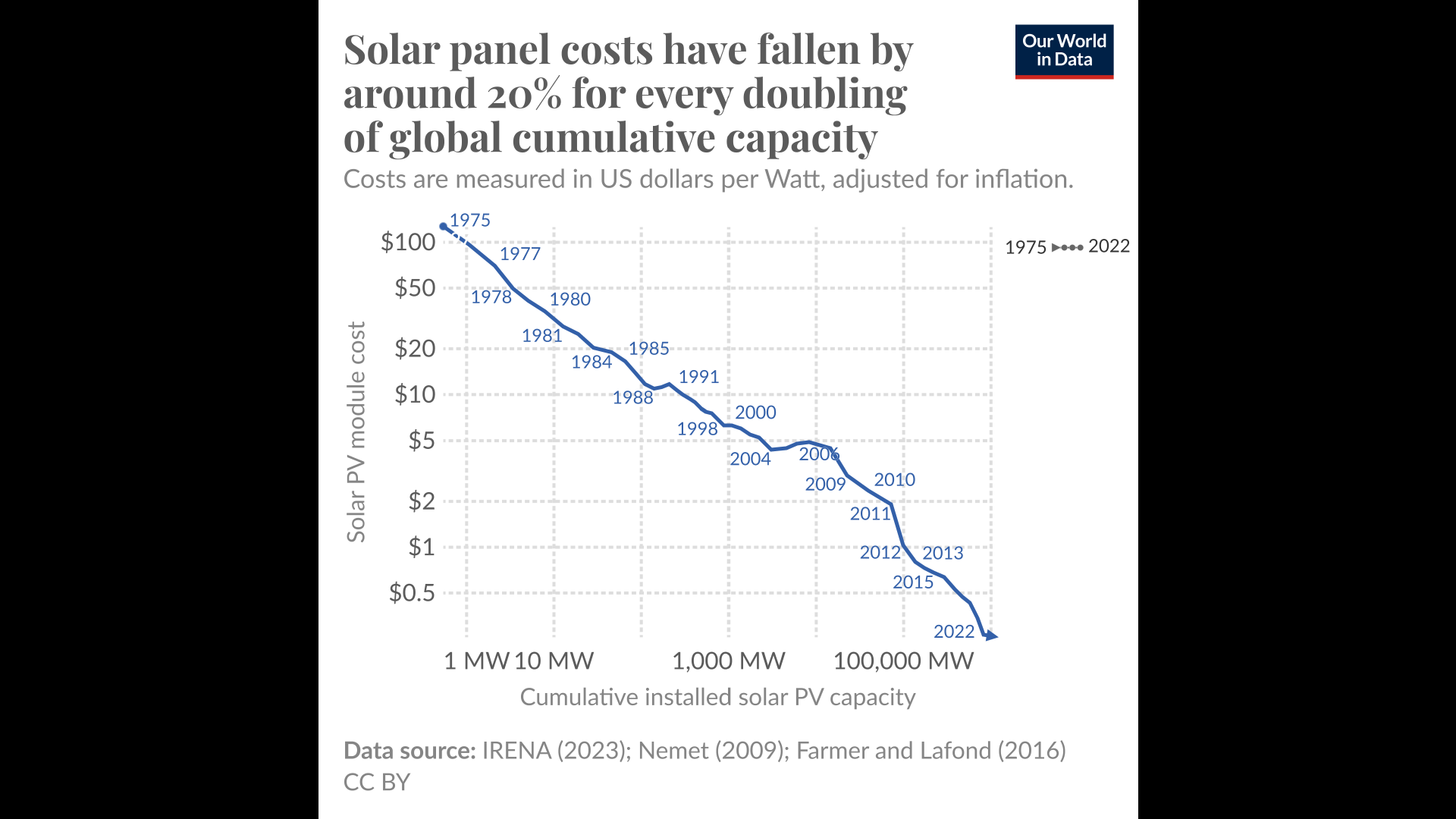 De Grote Verandering slide 17: 2x zonnepanelen > 20% goedkoper