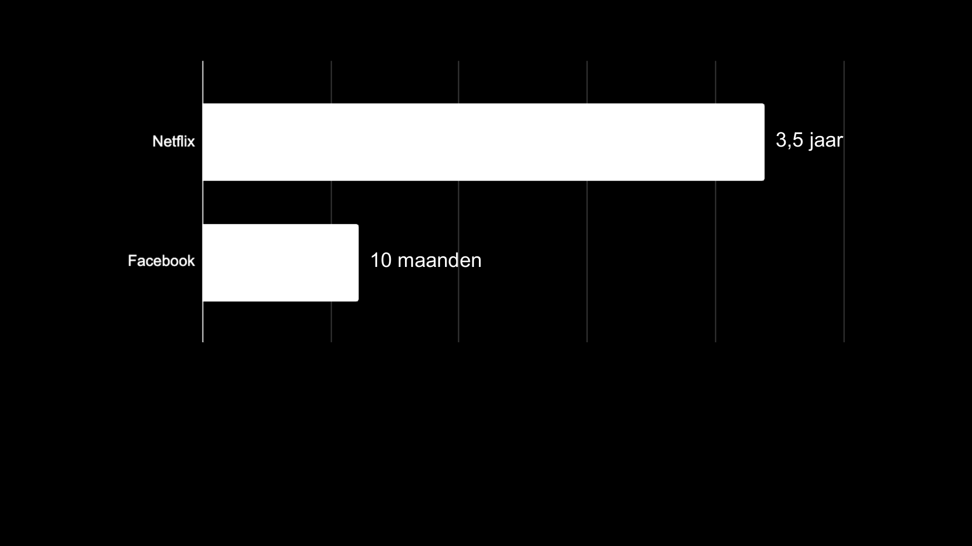 Verleden Heden Toekomst slide 12: 3,5 jaar