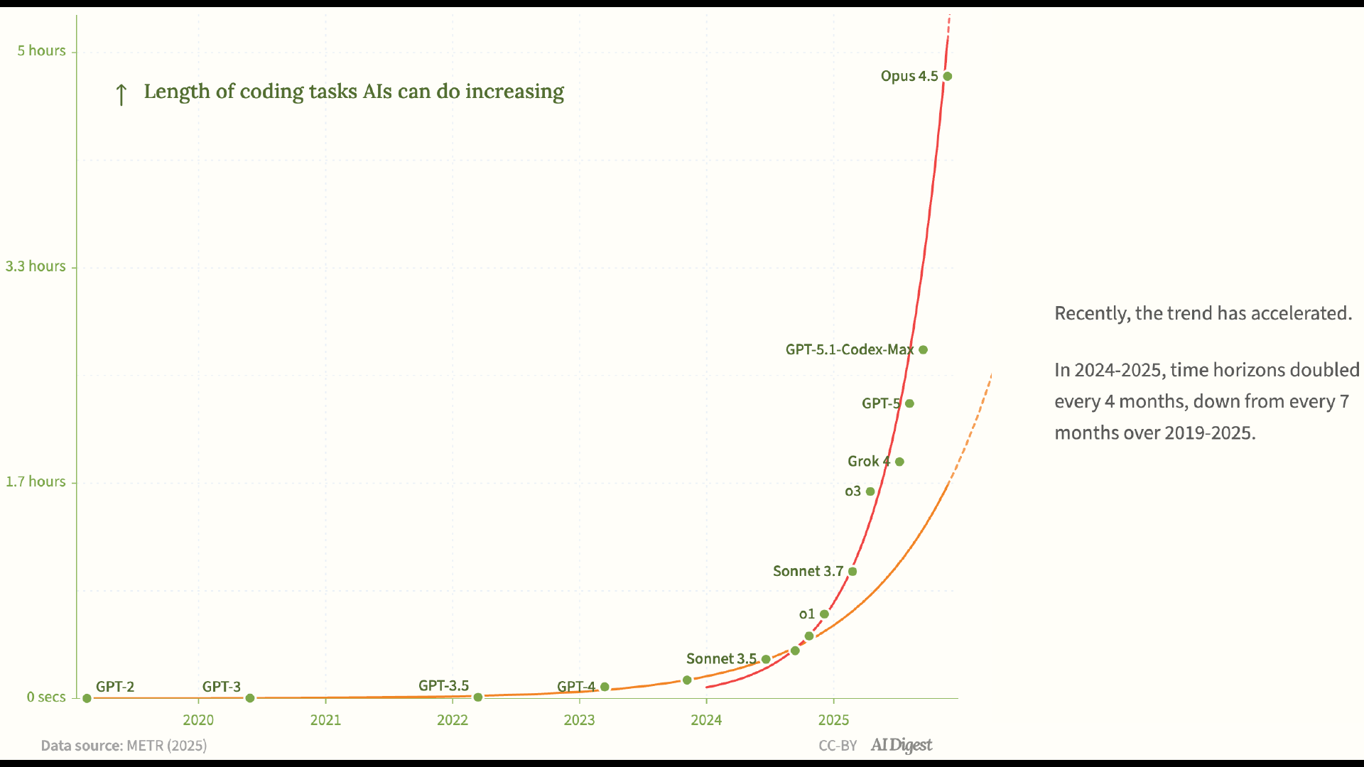 Verleden Heden Toekomst slide 88: 4o o1 o3-mini DeepResearch
